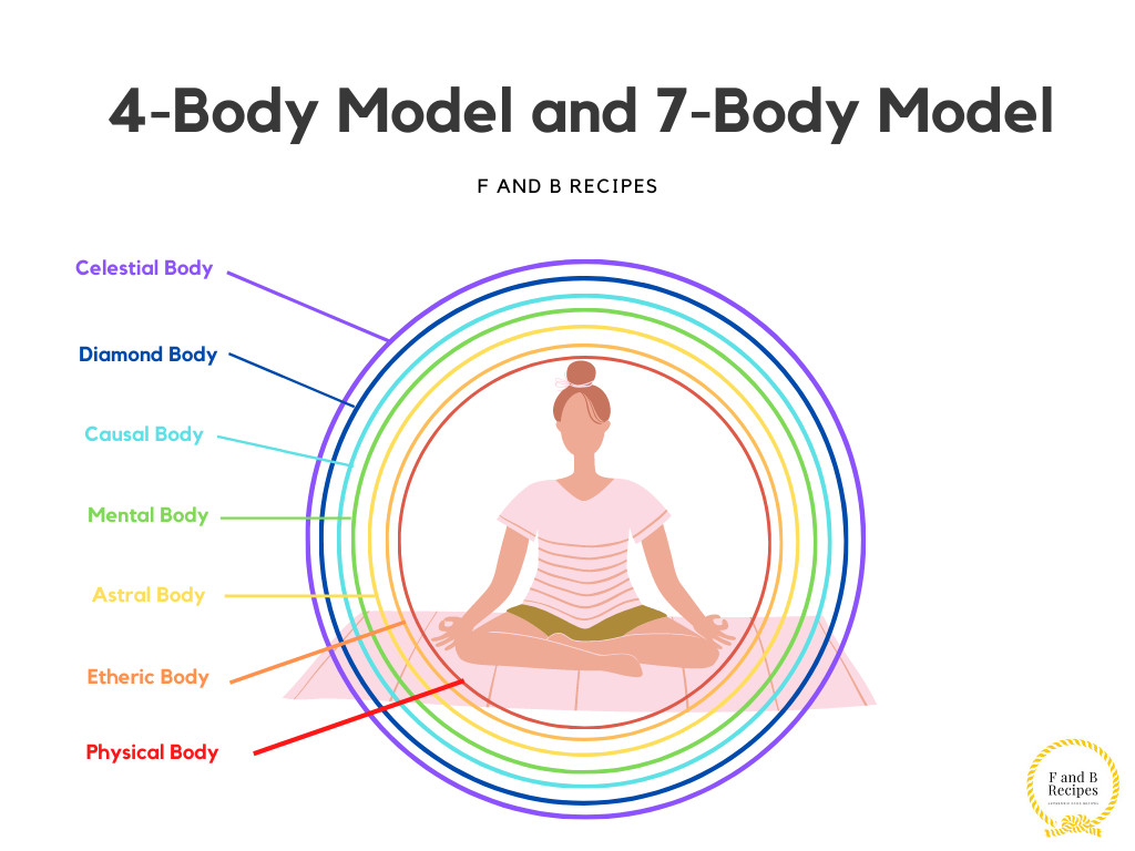 Models used in Multidimensional Healing